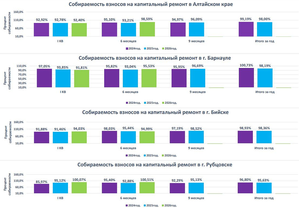 Собираемость взносов на капитальный ремонт в Алтайском крае, г.Барнауле, г.Бийске, г.Рубцовске