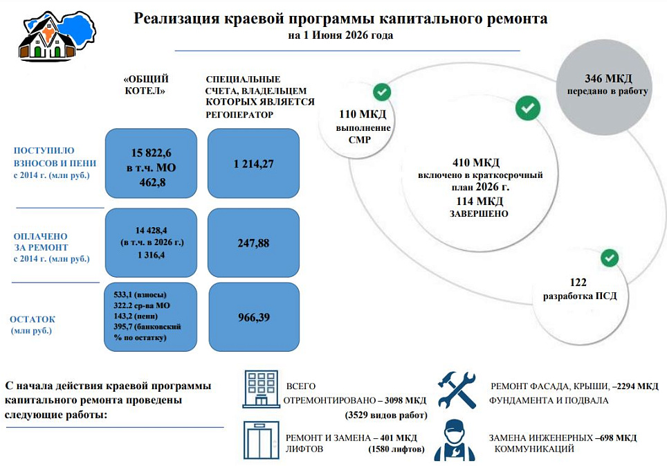 Реализация капитального ремонта в Алтайском крае