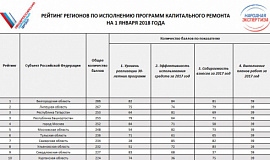 Алтайский край занял 23 место в рейтинге регионов по исполнению программ капитального ремонта
