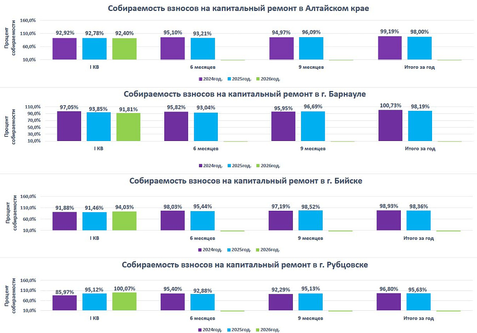Собираемость взносов на капитальный ремонт в Алтайском крае, г.Барнауле, г.Бийске, г.Рубцовске